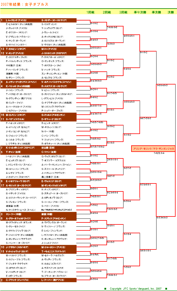 全仏オープンテニス2007　女子ダブルスドロー表