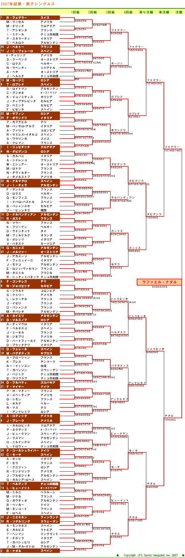 全仏オープンテニス2007　男子シングルスドロー表