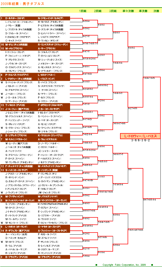 全仏オープンテニス2009　男子ダブルスドロー表
