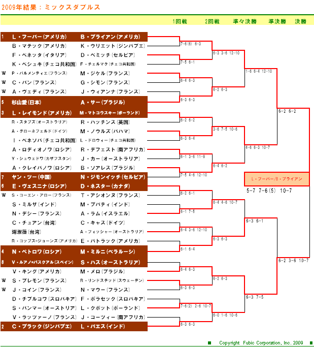 全仏オープンテニス2009　混合ダブルスドロー表