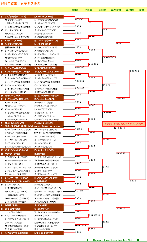全仏オープンテニス2009　女子ダブルスドロー表