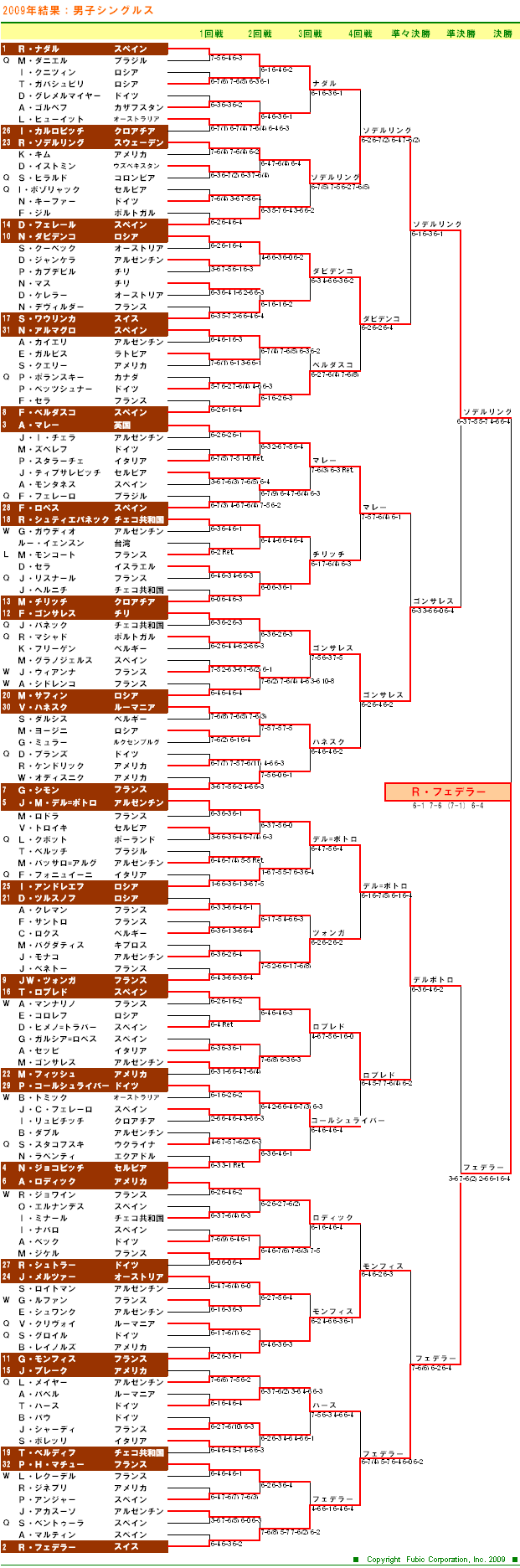 全仏オープンテニス2009　男子シングルスドロー表