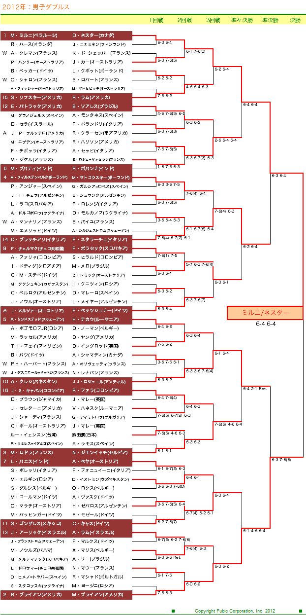 全仏オープンテニス　男子ダブルスドロー表