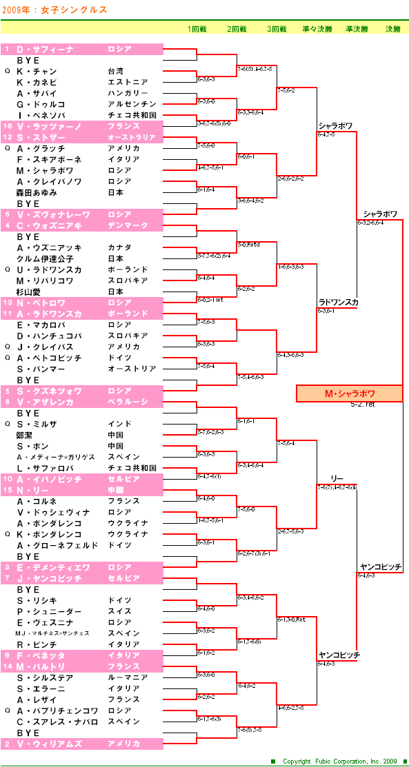 東レパン・パシフィック・オープンテニス2008　女子シングルスドロー表