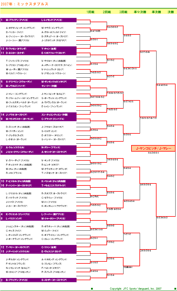 ウィンブルドンテニス2007　ミックスダブルスドロー表