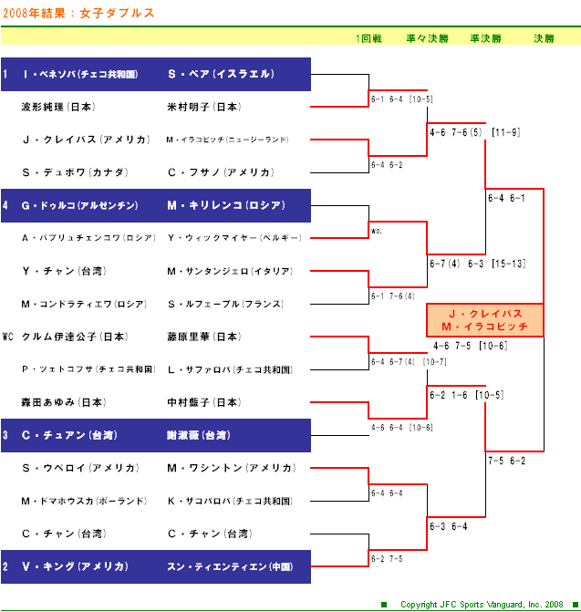 AIGオープンテニス2008　女子ダブルスドロー表