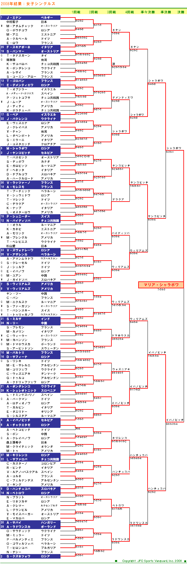 全豪オープンテニス2008　女子シングルスドロー表