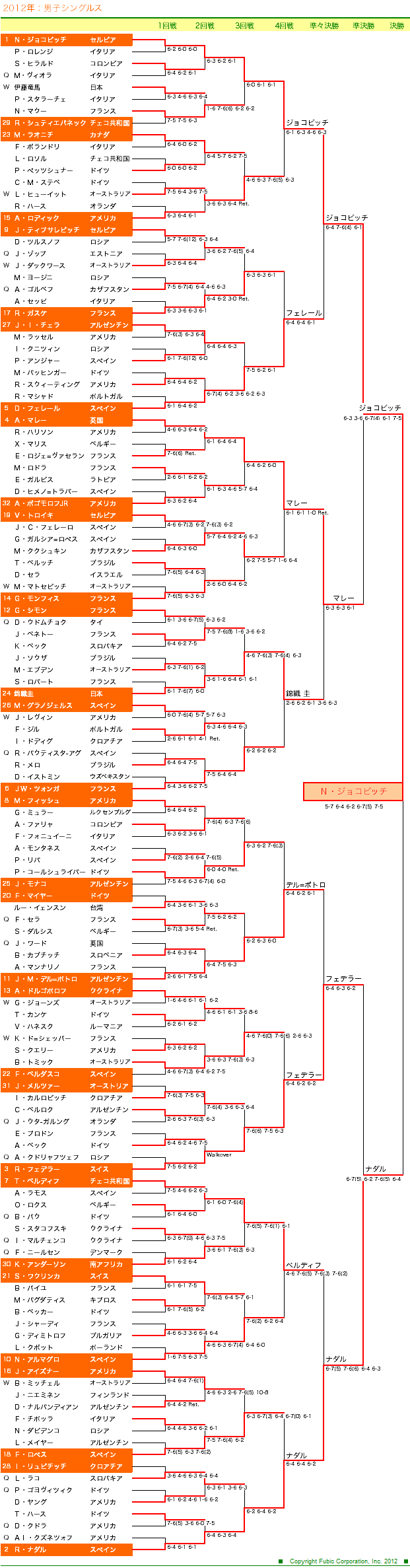 全豪オープンテニス2012　男子シングルスドロー表