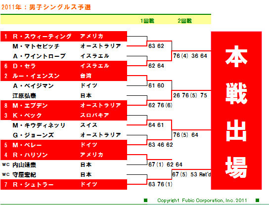 楽天ジャパン・オープンテニス2011　女子シングルスドロー表"