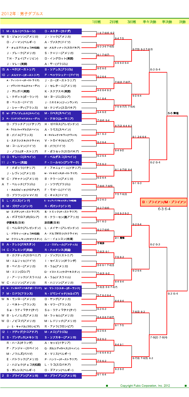 全米オープンテニス2012　男子ダブルスドロー表