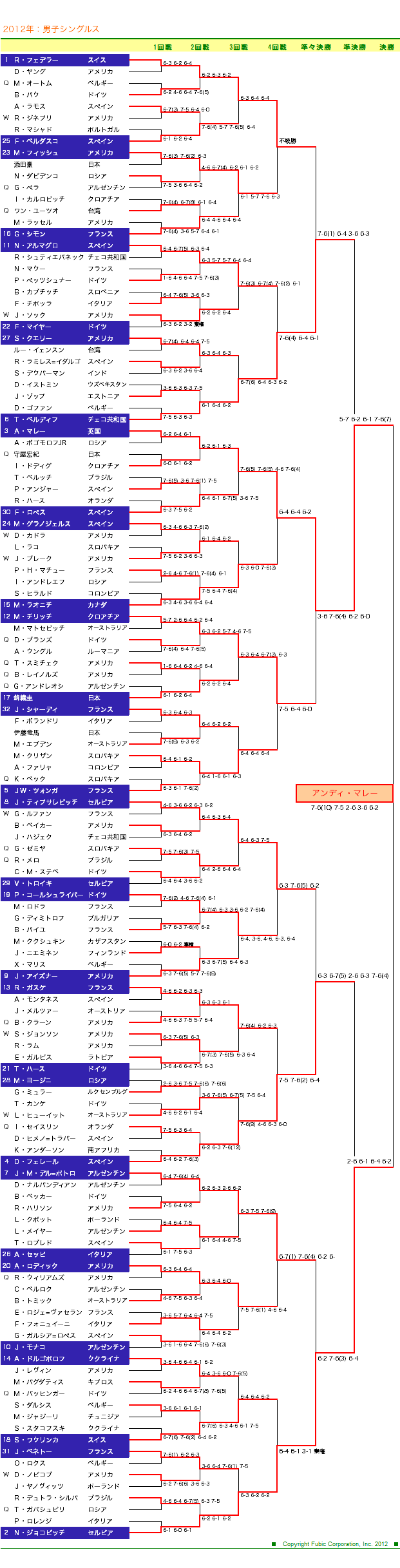 全米オープンテニス2012　男子シングルスドロー表