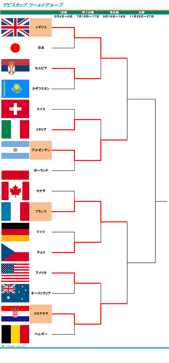 デビスカップ2016対戦表