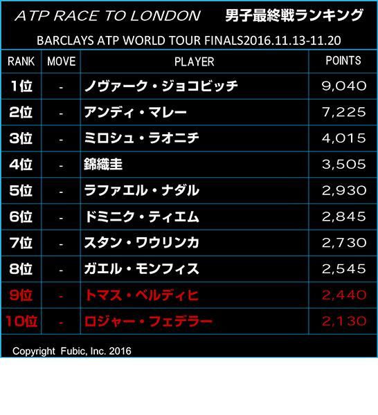 最終戦ランキング